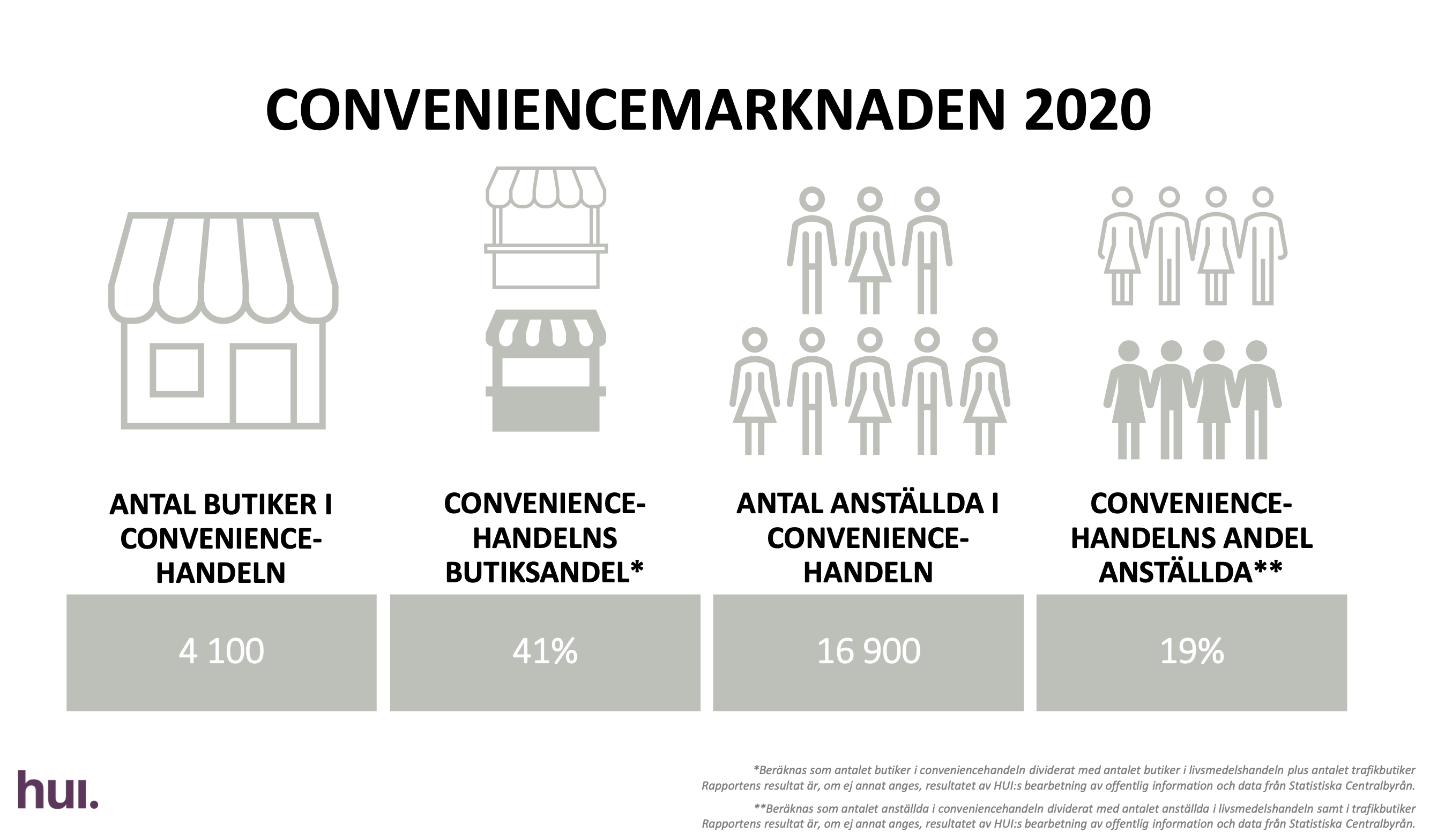 ur css report 2021 bild conveniencemarkanaden 2020